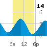 Stage Harbor tide chart for Monday, February 14, 2022