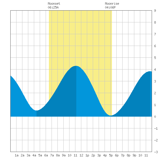 Stage Harbor tide chart for Tuesday, February 15, 2022