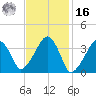 Stage Harbor tide chart for Wednesday, February 16, 2022