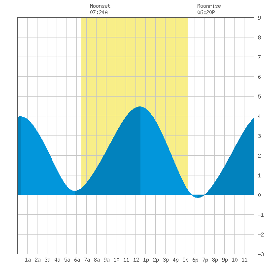Stage Harbor tide chart for Thursday, February 17, 2022