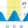 Stage Harbor tide chart for Thursday, February 17, 2022