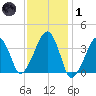 Stage Harbor tide chart for Tuesday, February 1, 2022