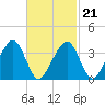 Stage Harbor tide chart for Monday, February 21, 2022