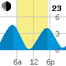 Stage Harbor tide chart for Wednesday, February 23, 2022