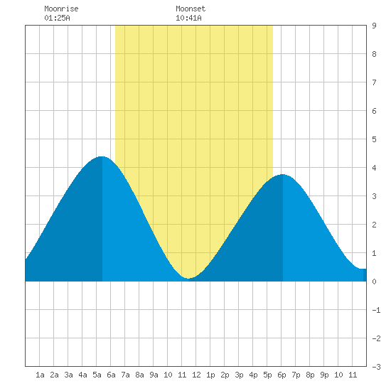Stage Harbor tide chart for Thursday, February 24, 2022