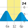 Stage Harbor tide chart for Thursday, February 24, 2022