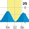 Stage Harbor tide chart for Friday, February 25, 2022