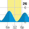 Stage Harbor tide chart for Saturday, February 26, 2022