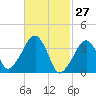 Stage Harbor tide chart for Sunday, February 27, 2022