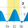 Stage Harbor tide chart for Wednesday, February 2, 2022