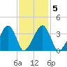 Stage Harbor tide chart for Saturday, February 5, 2022
