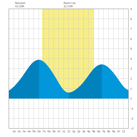 Stage Harbor tide chart for Wednesday, February 9, 2022