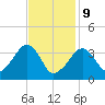 Stage Harbor tide chart for Wednesday, February 9, 2022