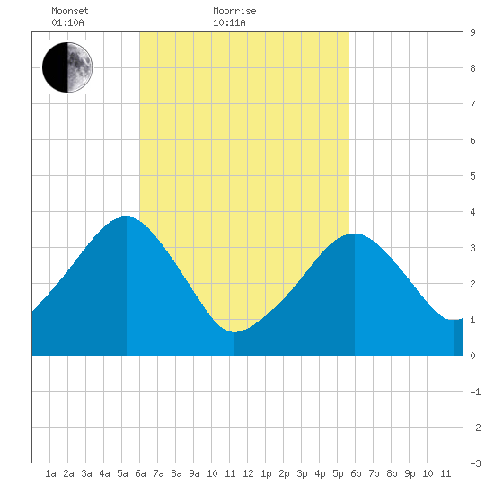 Stage Harbor tide chart for Thursday, March 10, 2022