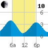 Stage Harbor tide chart for Thursday, March 10, 2022