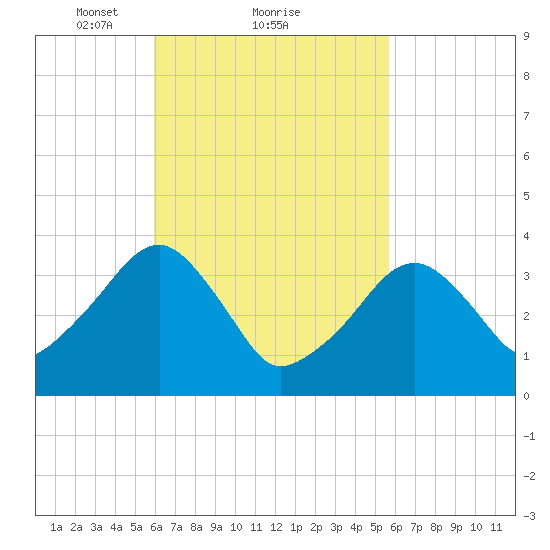 Stage Harbor tide chart for Friday, March 11, 2022