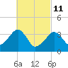 Stage Harbor tide chart for Friday, March 11, 2022