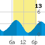 Stage Harbor tide chart for Sunday, March 13, 2022