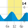 Stage Harbor tide chart for Monday, March 14, 2022
