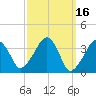 Stage Harbor tide chart for Wednesday, March 16, 2022