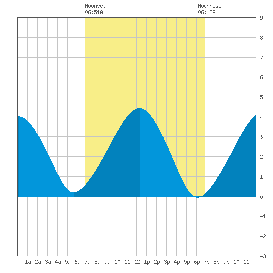 Stage Harbor tide chart for Thursday, March 17, 2022