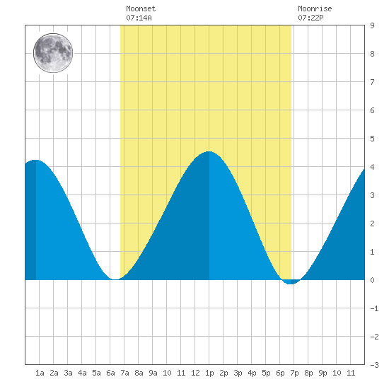 Stage Harbor tide chart for Friday, March 18, 2022