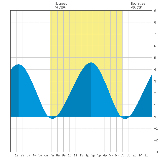 Stage Harbor tide chart for Saturday, March 19, 2022