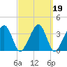 Stage Harbor tide chart for Saturday, March 19, 2022