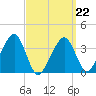 Stage Harbor tide chart for Tuesday, March 22, 2022