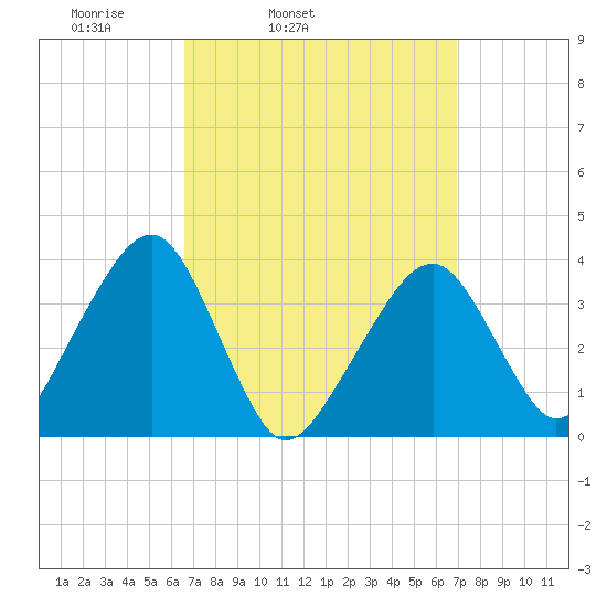 Stage Harbor tide chart for Thursday, March 24, 2022