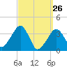 Stage Harbor tide chart for Saturday, March 26, 2022