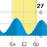 Stage Harbor tide chart for Sunday, March 27, 2022