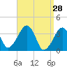 Stage Harbor tide chart for Monday, March 28, 2022