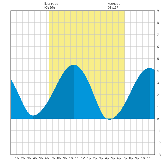 Stage Harbor tide chart for Tuesday, March 29, 2022