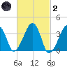 Stage Harbor tide chart for Wednesday, March 2, 2022