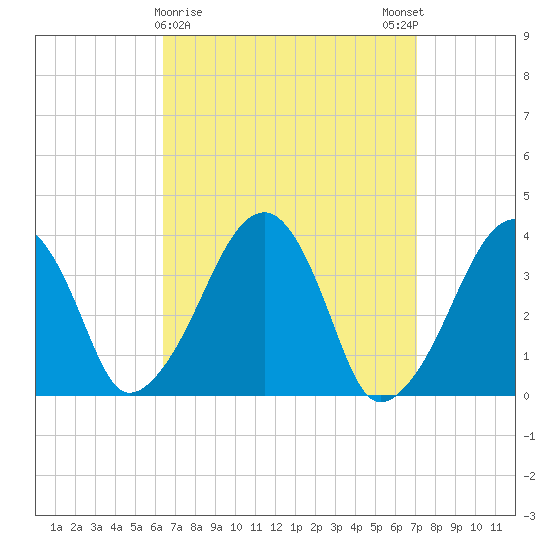 Stage Harbor tide chart for Wednesday, March 30, 2022