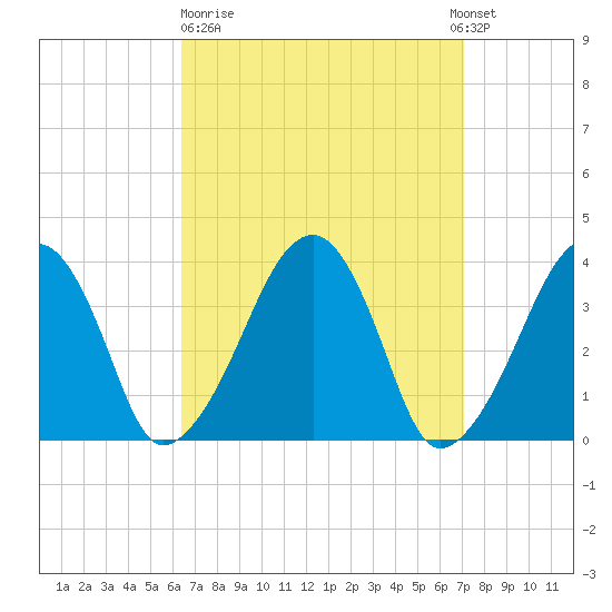 Stage Harbor tide chart for Thursday, March 31, 2022