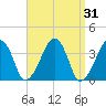 Stage Harbor tide chart for Thursday, March 31, 2022