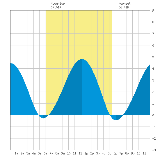 Stage Harbor tide chart for Thursday, March 3, 2022