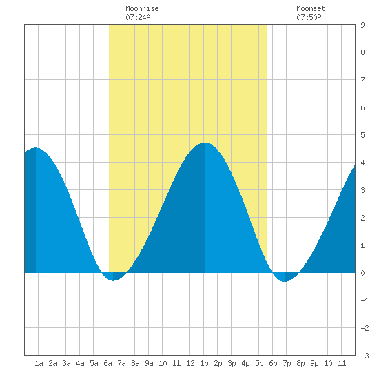 Stage Harbor tide chart for Friday, March 4, 2022