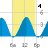 Stage Harbor tide chart for Friday, March 4, 2022