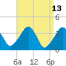 Stage Harbor tide chart for Wednesday, April 13, 2022