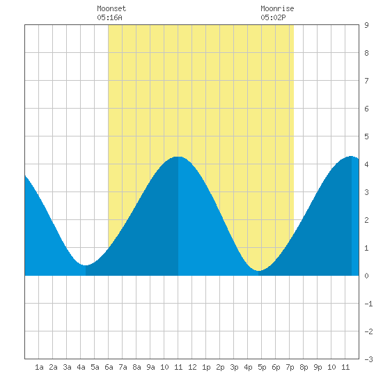 Stage Harbor tide chart for Thursday, April 14, 2022