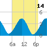 Stage Harbor tide chart for Thursday, April 14, 2022
