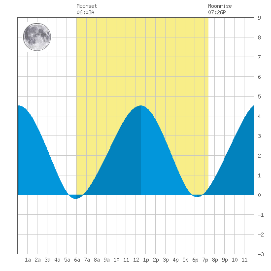 Stage Harbor tide chart for Saturday, April 16, 2022