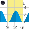 Stage Harbor tide chart for Friday, April 1, 2022
