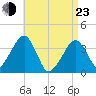 Stage Harbor tide chart for Saturday, April 23, 2022