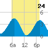 Stage Harbor tide chart for Sunday, April 24, 2022