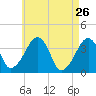 Stage Harbor tide chart for Tuesday, April 26, 2022