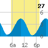 Stage Harbor tide chart for Wednesday, April 27, 2022